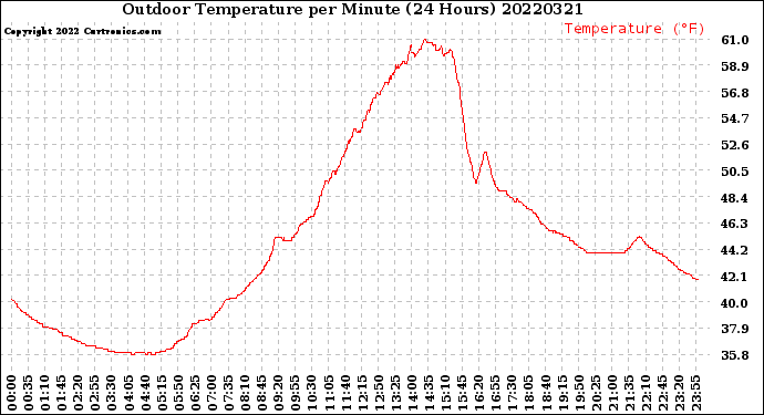 Milwaukee Weather Outdoor Temperature<br>per Minute<br>(24 Hours)