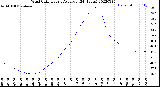 Milwaukee Weather Wind Chill<br>Hourly Average<br>(24 Hours)