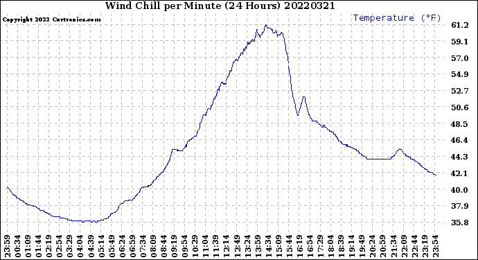 Milwaukee Weather Wind Chill<br>per Minute<br>(24 Hours)