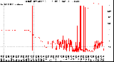 Milwaukee Weather Wind Direction<br>(24 Hours) (Raw)