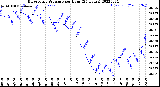 Milwaukee Weather Barometric Pressure<br>per Hour<br>(24 Hours)