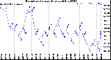 Milwaukee Weather Barometric Pressure<br>Daily High