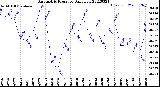 Milwaukee Weather Barometric Pressure<br>Daily Low