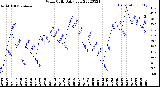 Milwaukee Weather Wind Chill<br>Daily Low