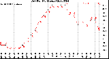 Milwaukee Weather Dew Point<br>(24 Hours)