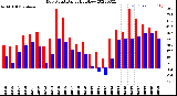 Milwaukee Weather Dew Point<br>Daily High/Low