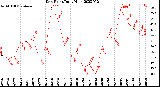 Milwaukee Weather Dew Point<br>Daily High