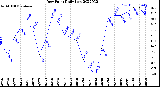 Milwaukee Weather Dew Point<br>Daily Low