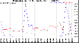 Milwaukee Weather Evapotranspiration<br>vs Rain per Day<br>(Inches)