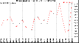 Milwaukee Weather Evapotranspiration<br>per Day (Inches)