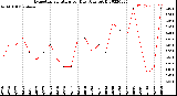 Milwaukee Weather Evapotranspiration<br>per Day (Ozs sq/ft)