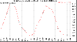 Milwaukee Weather Evapotranspiration<br>per Month (qts sq/ft)