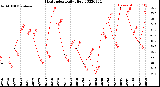 Milwaukee Weather Heat Index<br>Daily High