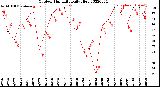 Milwaukee Weather Outdoor Humidity<br>Daily High