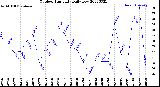 Milwaukee Weather Outdoor Humidity<br>Daily Low