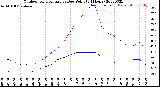 Milwaukee Weather Outdoor Temperature<br>vs Dew Point<br>(24 Hours)