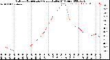 Milwaukee Weather Outdoor Temperature<br>vs Heat Index<br>(24 Hours)