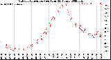 Milwaukee Weather Outdoor Temperature<br>per Hour<br>(24 Hours)