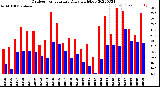 Milwaukee Weather Outdoor Temperature<br>Daily High/Low