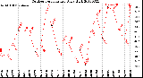 Milwaukee Weather Outdoor Temperature<br>Daily High