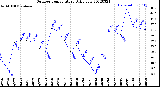 Milwaukee Weather Outdoor Temperature<br>Daily Low