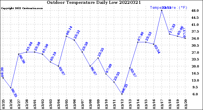 Milwaukee Weather Outdoor Temperature<br>Daily Low