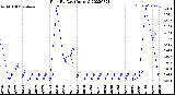 Milwaukee Weather Rain<br>By Day<br>(Inches)