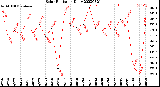 Milwaukee Weather Solar Radiation<br>Daily