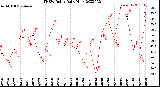 Milwaukee Weather THSW Index<br>Daily High