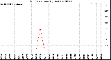 Milwaukee Weather Wind Direction<br>(By Day)