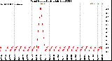 Milwaukee Weather Wind Speed<br>Daily High