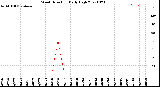 Milwaukee Weather Wind Direction<br>Daily High