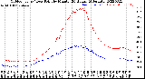 Milwaukee Weather Outdoor Temp / Dew Point<br>by Minute<br>(24 Hours) (Alternate)