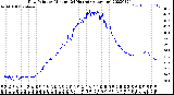 Milwaukee Weather Dew Point<br>by Minute<br>(24 Hours) (Alternate)