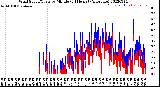 Milwaukee Weather Wind Speed/Gusts<br>by Minute<br>(24 Hours) (Alternate)