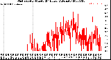 Milwaukee Weather Wind Speed<br>by Minute<br>(24 Hours) (Alternate)