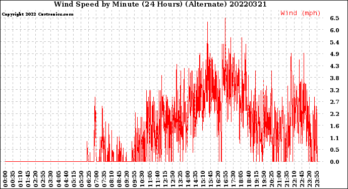 Milwaukee Weather Wind Speed<br>by Minute<br>(24 Hours) (Alternate)