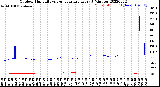 Milwaukee Weather Outdoor Humidity<br>vs Temperature<br>Every 5 Minutes