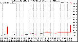 Milwaukee Weather Outdoor Humidity<br>Every 5 Minutes<br>(24 Hours)