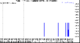 Milwaukee Weather Rain<br>per Minute<br>(Inches)<br>(24 Hours)