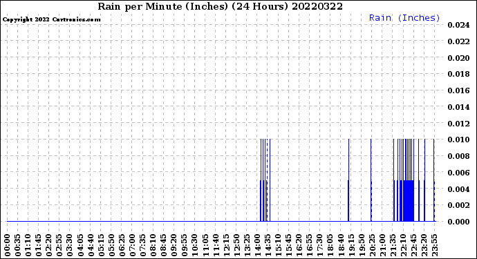 Milwaukee Weather Rain<br>per Minute<br>(Inches)<br>(24 Hours)