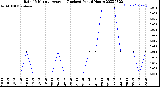 Milwaukee Weather Rain<br>15 Minute Average<br>(Inches)<br>Past 6 Hours