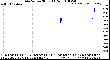 Milwaukee Weather Rain Rate<br>per Minute<br>(24 Hours)