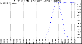 Milwaukee Weather Rain Rate<br>15 Minute Average<br>Past 6 Hours