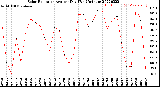 Milwaukee Weather Solar Radiation<br>Avg per Day W/m2/minute