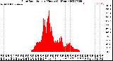 Milwaukee Weather Solar Radiation<br>per Minute<br>(24 Hours)