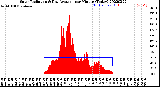 Milwaukee Weather Solar Radiation<br>& Day Average<br>per Minute<br>(Today)