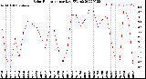 Milwaukee Weather Solar Radiation<br>per Day KW/m2