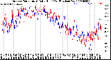 Milwaukee Weather Outdoor Temperature<br>Daily High<br>(Past/Previous Year)