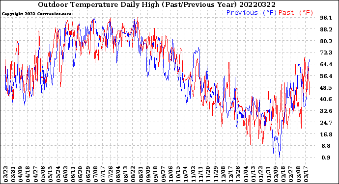 Milwaukee Weather Outdoor Temperature<br>Daily High<br>(Past/Previous Year)